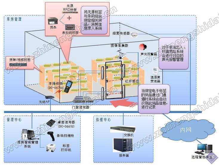 供应仓库智能管理系统