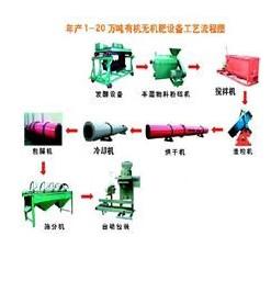 供应无公害蔬菜用什么肥料？有机肥成套设备厂家、有机肥成套设备价格。图片