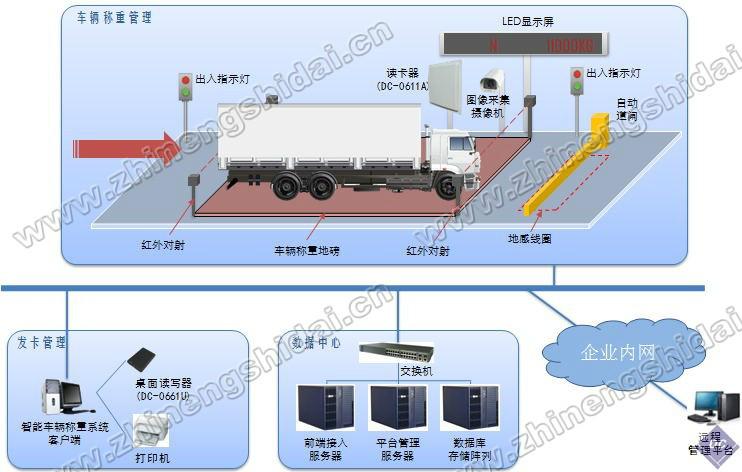 RFID车辆智能称重管理系统图片