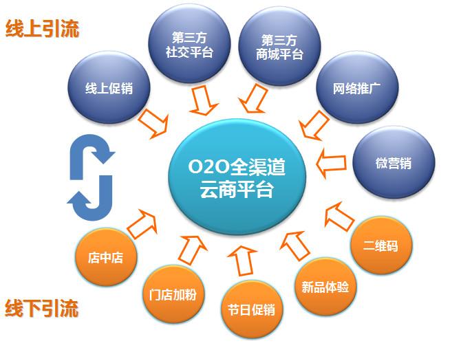 广州市化妆品O2O模式厂家供应化妆品O2O模式双赢