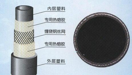 江西鋼絲網(wǎng)骨架PE復(fù)合管/價格圖片