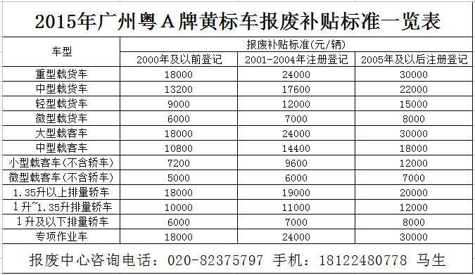 供应广州黄标车报废补贴政策图片