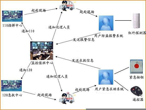 供应城市联网报警系统，110联网报警平台运营